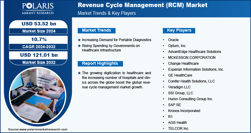 Revenue Cycle Management Market